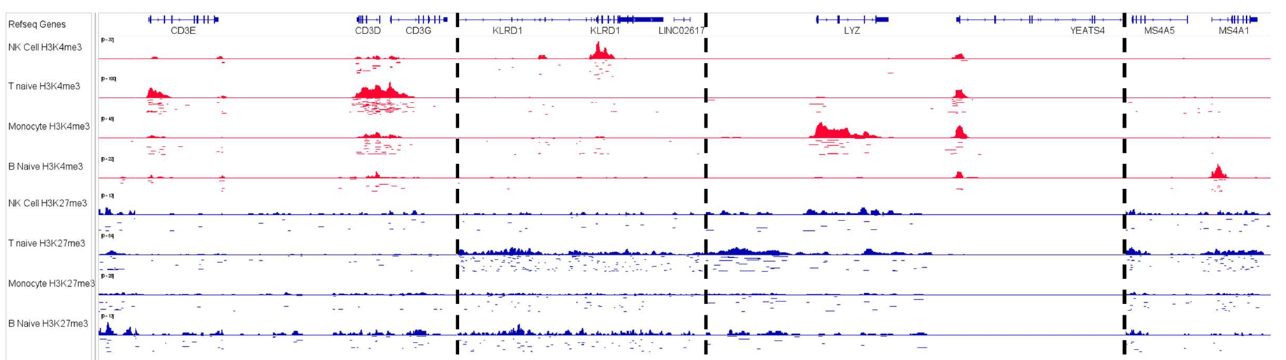 IGV track of in-silico sorted cell types from PairedTag for H3K27ac and H3K27me3