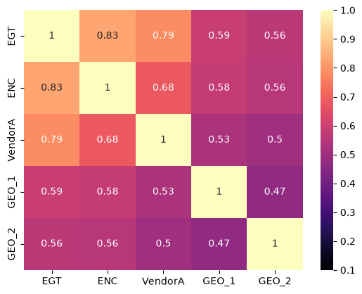 A 5-kb-bin correlation heatmap compares K562 ATAC-seq accessibility profiles from EGT, VendorA, ENCODE, and GEO datasets.