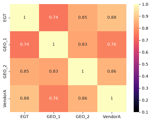 A 5-kb-bin correlation heatmap compares PBMC ATAC-seq accessibility profiles from EGT, VendorA, ENCODE, and GEO datasets.