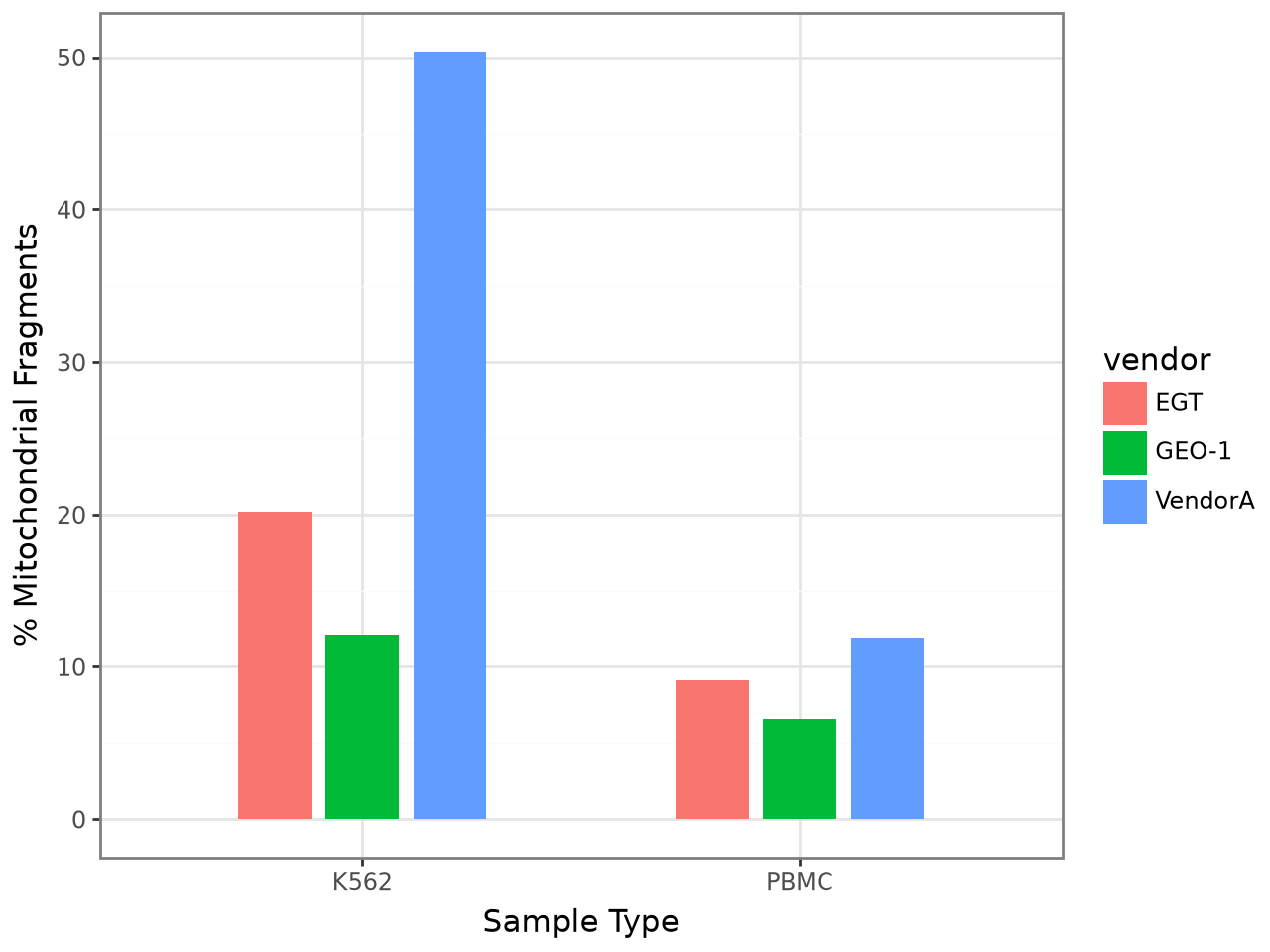 A bar plot compares the percentage of mitochondrial ATAC-seq reads for EGT and VendorA with external GEO datasets in K562 and PBMC samples.