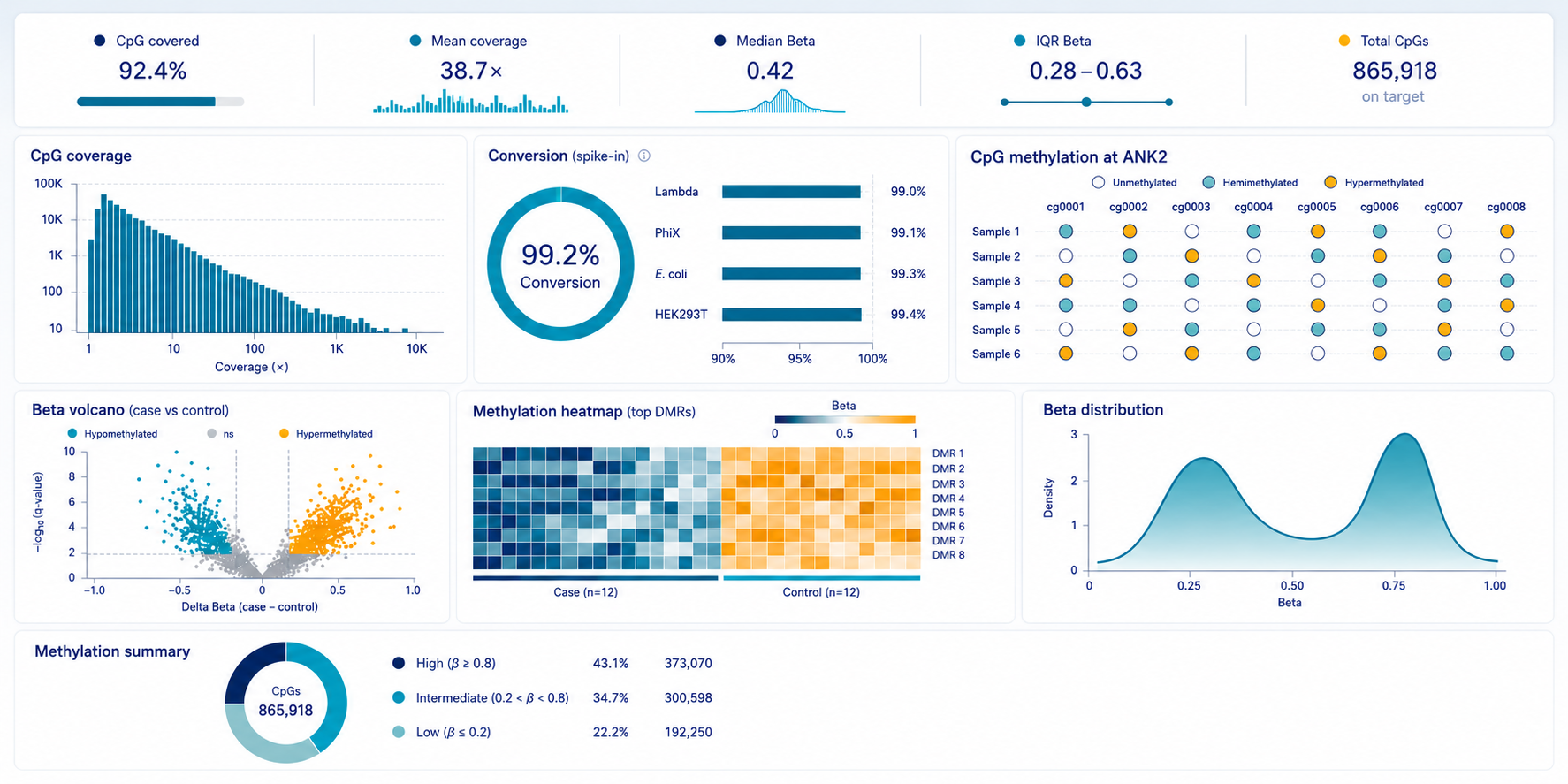 Example WGBS quality control panels showing CpG coverage distribution, library complexity curve, and bisulfite conversion efficiency via spike-in