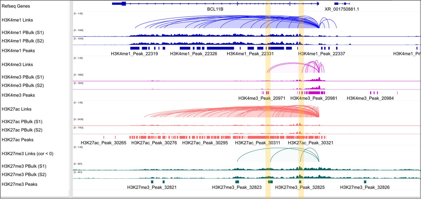 IGV genome browser showing in-silico sorted Paired-Tag linking K4me1, K4me3, K27ac, and K27me3 peaks to the TSS of BCL11B.
