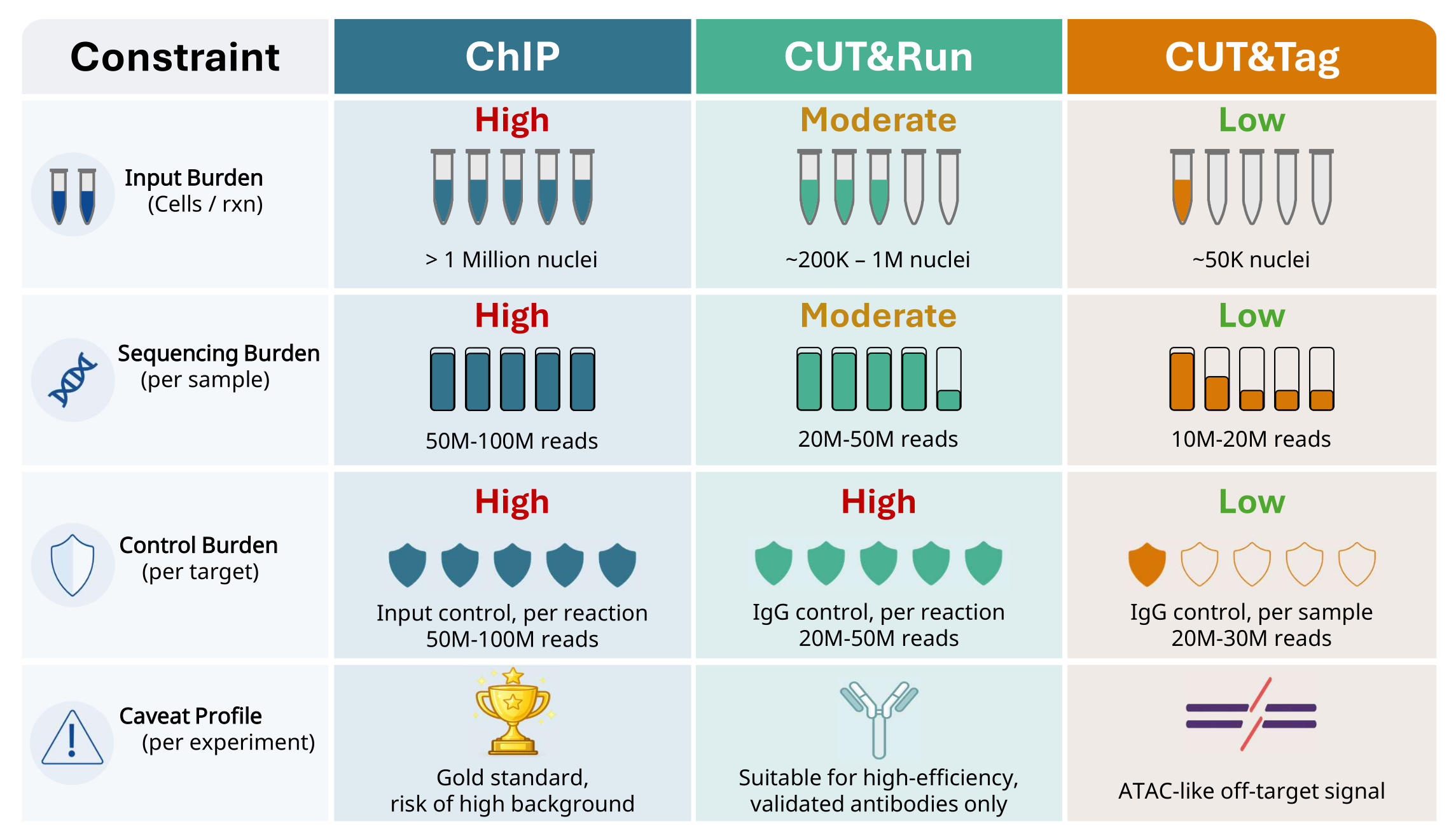 Decision matrix mapping assay constraints to ChIP, CUT&Run, and CUT&Tag