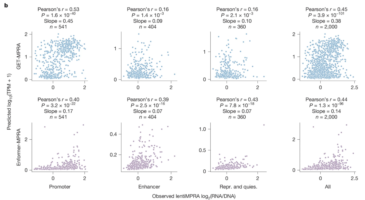 Multi-panel figure showing results of expression prediction versus a lentiviral assay