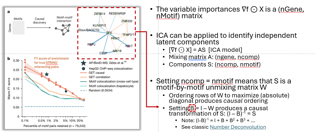 Multi-panel figure describing how TF inference works and showing causal predictoin curves