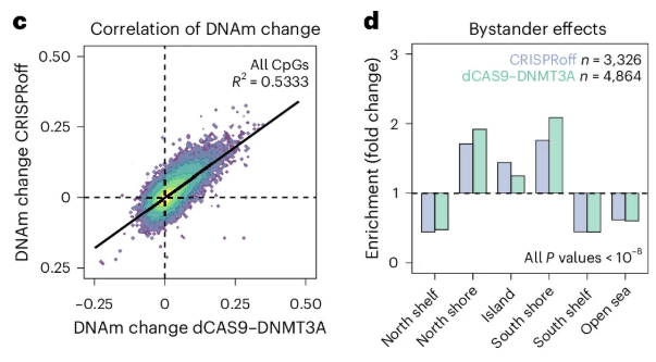 Scatter of DNAm change correlation and bar chart of enrichment.