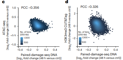 Scatter plots of damage vs ATAC and damage vs H3K27me3 fold-change.
