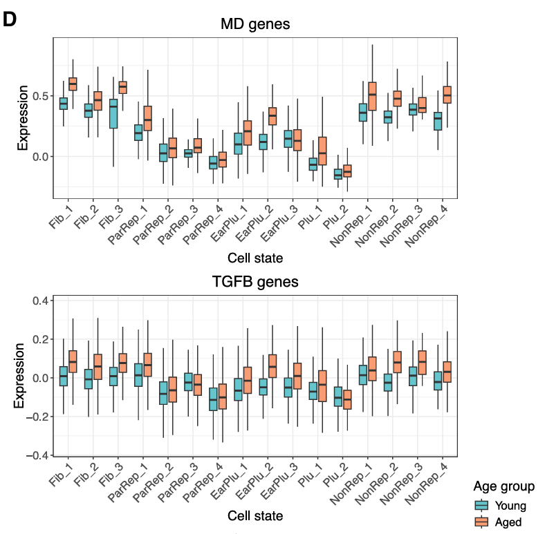 Boxplot of MD scores across treated fibroblasts