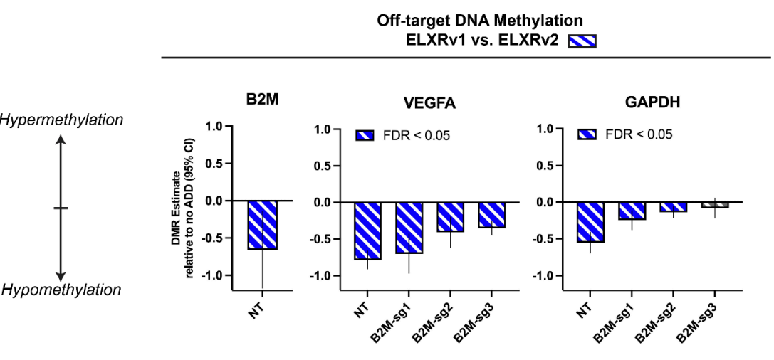 Barplot of relative demethylation of the novel construct to ADD-noncontaining versions