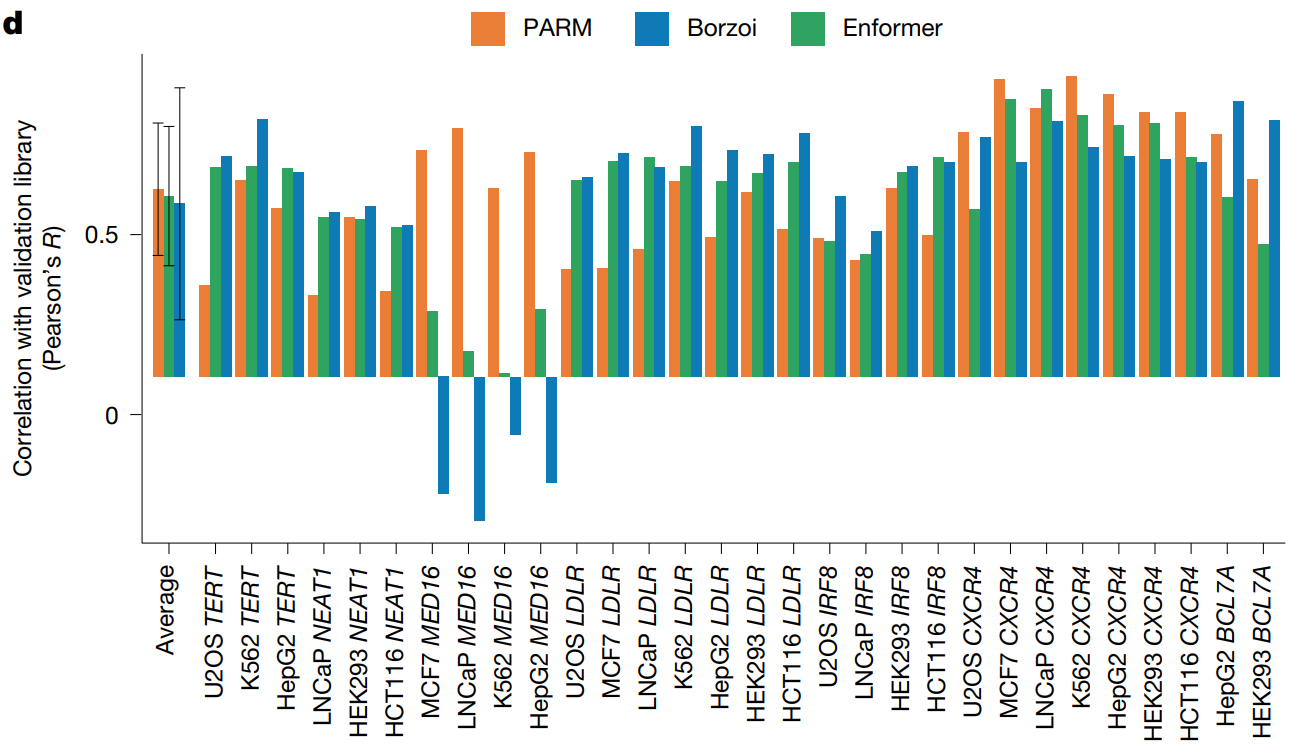 Barplot of model performance