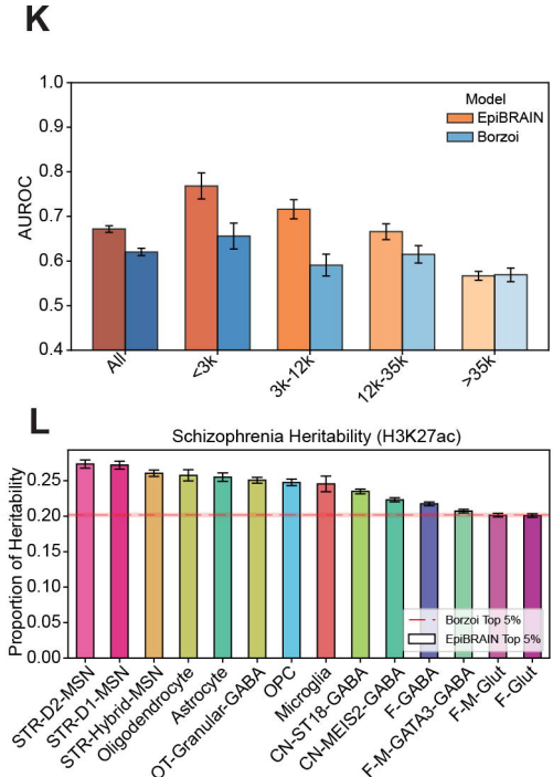 Barplot of eQTL prediction AUC and partitioned heritability estimates