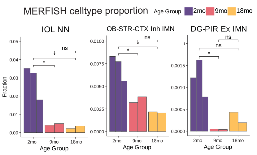 Barplot of cell proportion changes across the mouse lifespan