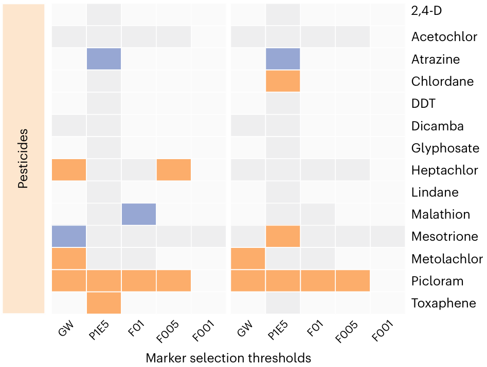 Heatmap of associations between pesticides and CRC risk