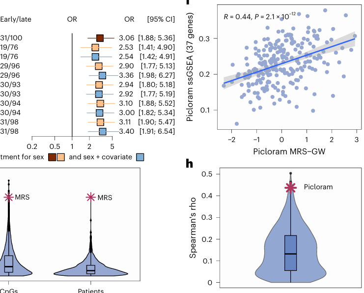 A DNA Methylation-based Analysis Links Common Herbicide Exposure to Early-Onset Colorectal Cancer