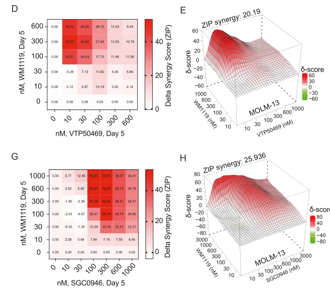 Multi-panel figure showing results of combination therapy targeting P-15 regulators, indicative of synergistic effects